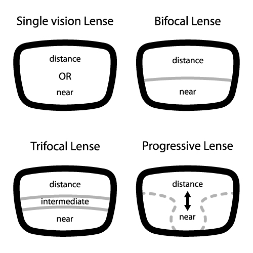 Different Vision Types - Optical Academy